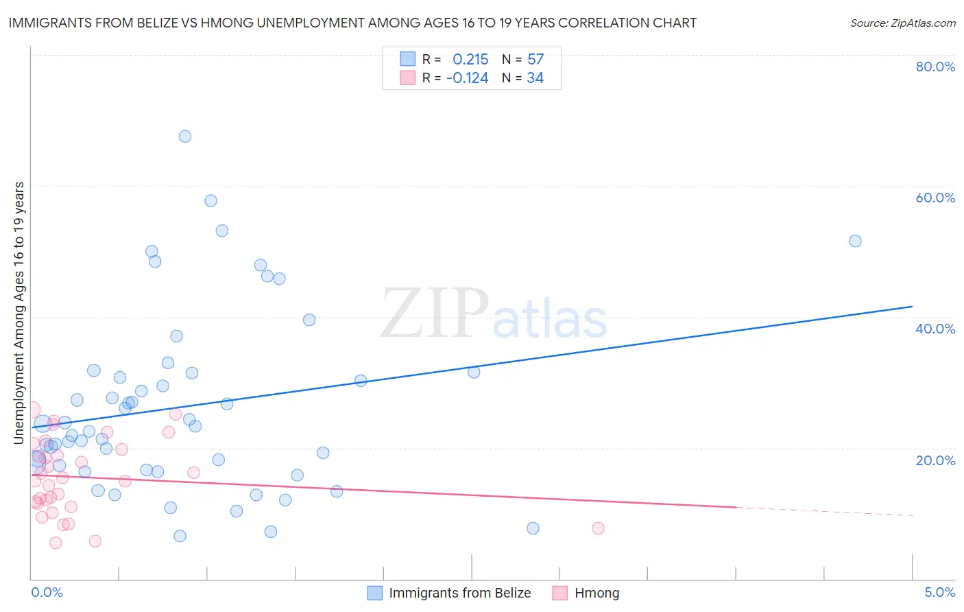 Immigrants from Belize vs Hmong Unemployment Among Ages 16 to 19 years