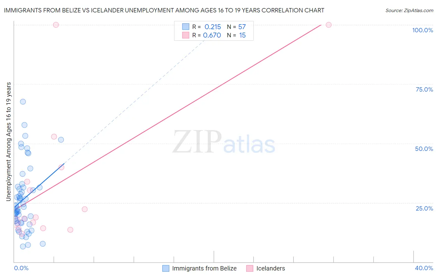 Immigrants from Belize vs Icelander Unemployment Among Ages 16 to 19 years