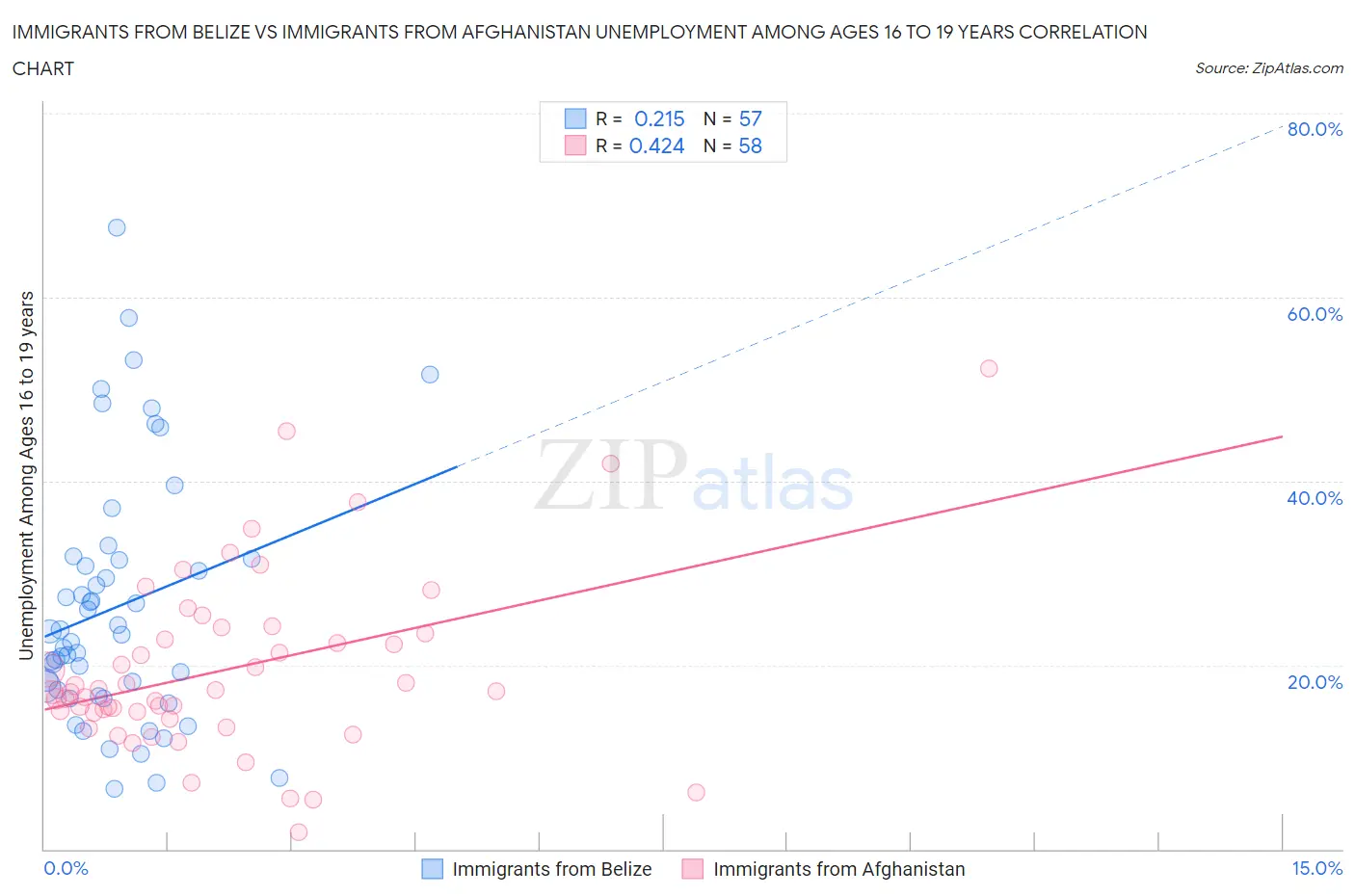 Immigrants from Belize vs Immigrants from Afghanistan Unemployment Among Ages 16 to 19 years