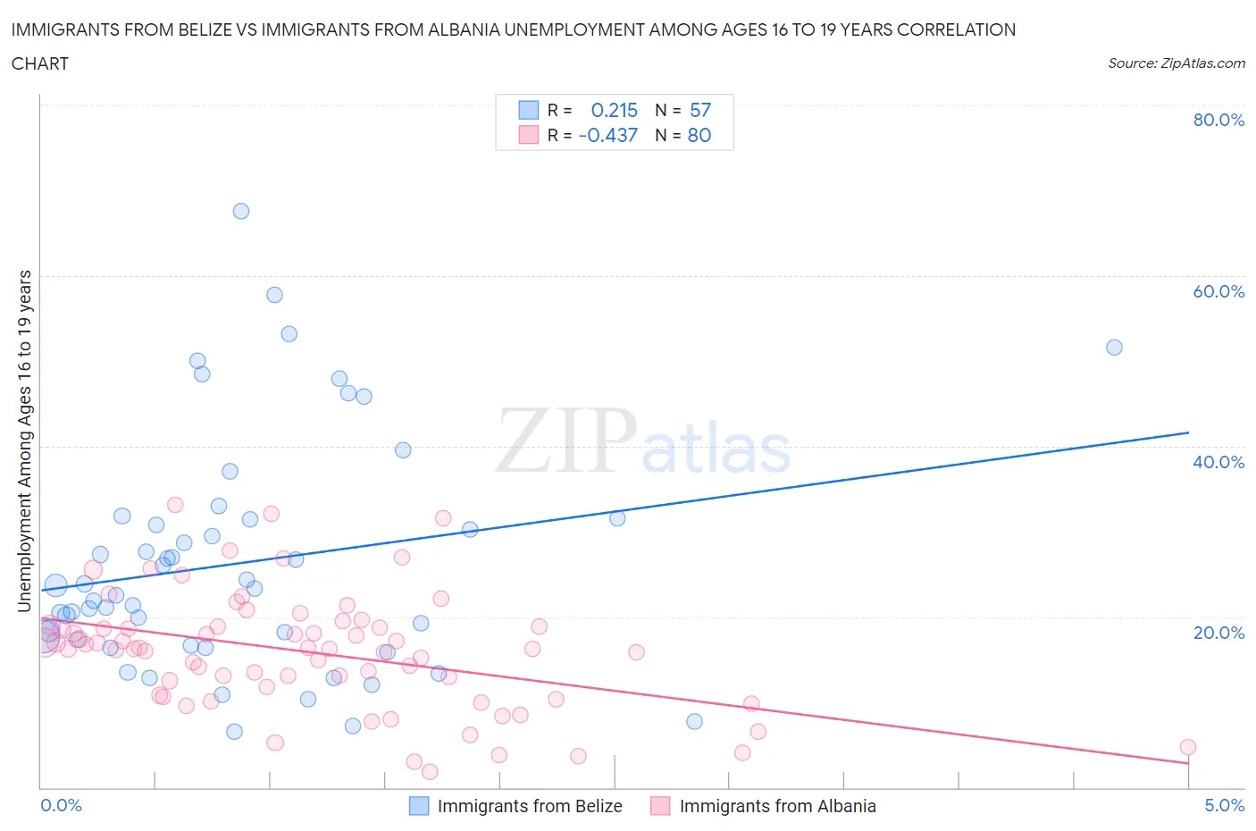 Immigrants from Belize vs Immigrants from Albania Unemployment Among Ages 16 to 19 years
