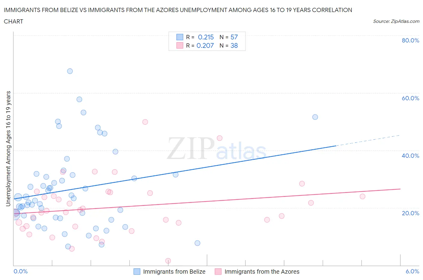 Immigrants from Belize vs Immigrants from the Azores Unemployment Among Ages 16 to 19 years