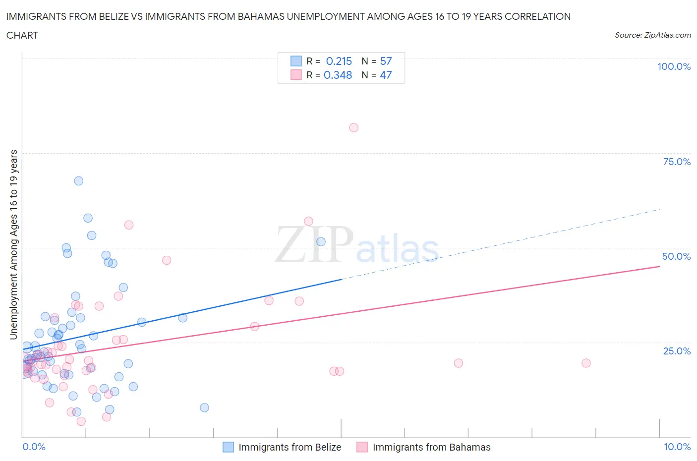 Immigrants from Belize vs Immigrants from Bahamas Unemployment Among Ages 16 to 19 years