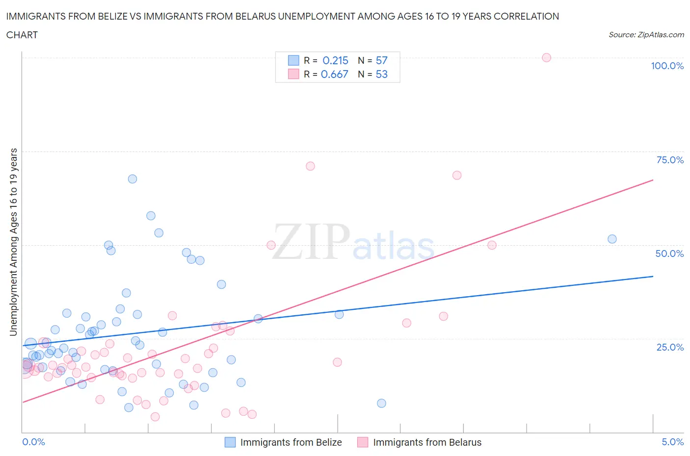 Immigrants from Belize vs Immigrants from Belarus Unemployment Among Ages 16 to 19 years