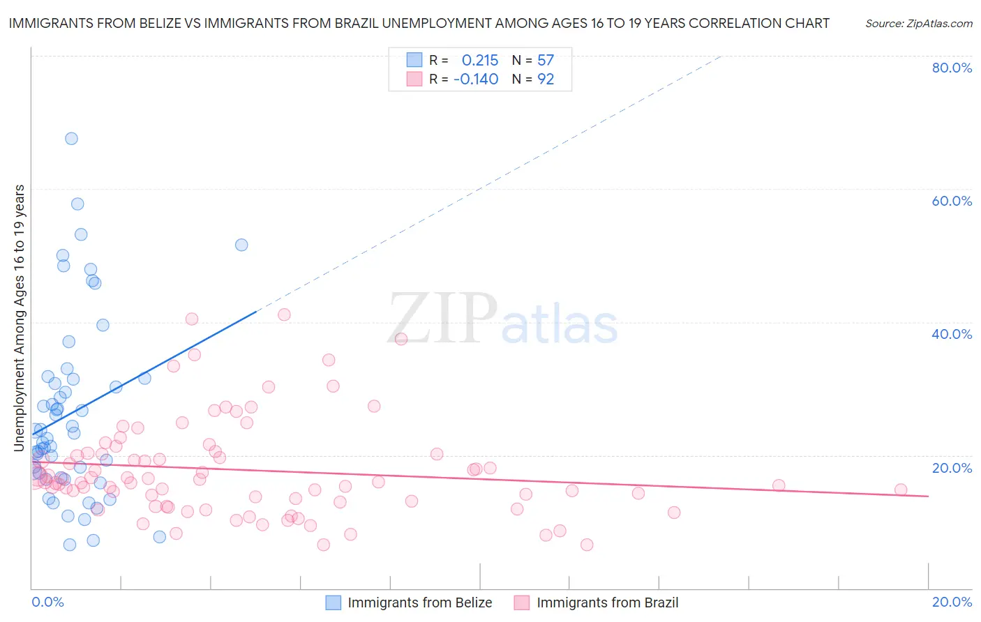 Immigrants from Belize vs Immigrants from Brazil Unemployment Among Ages 16 to 19 years