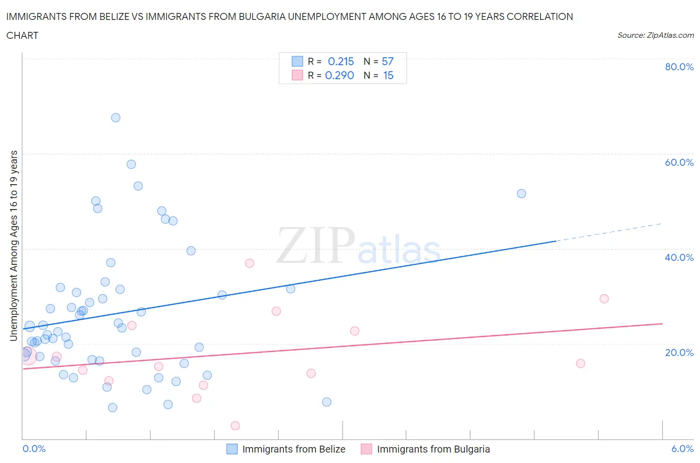 Immigrants from Belize vs Immigrants from Bulgaria Unemployment Among Ages 16 to 19 years