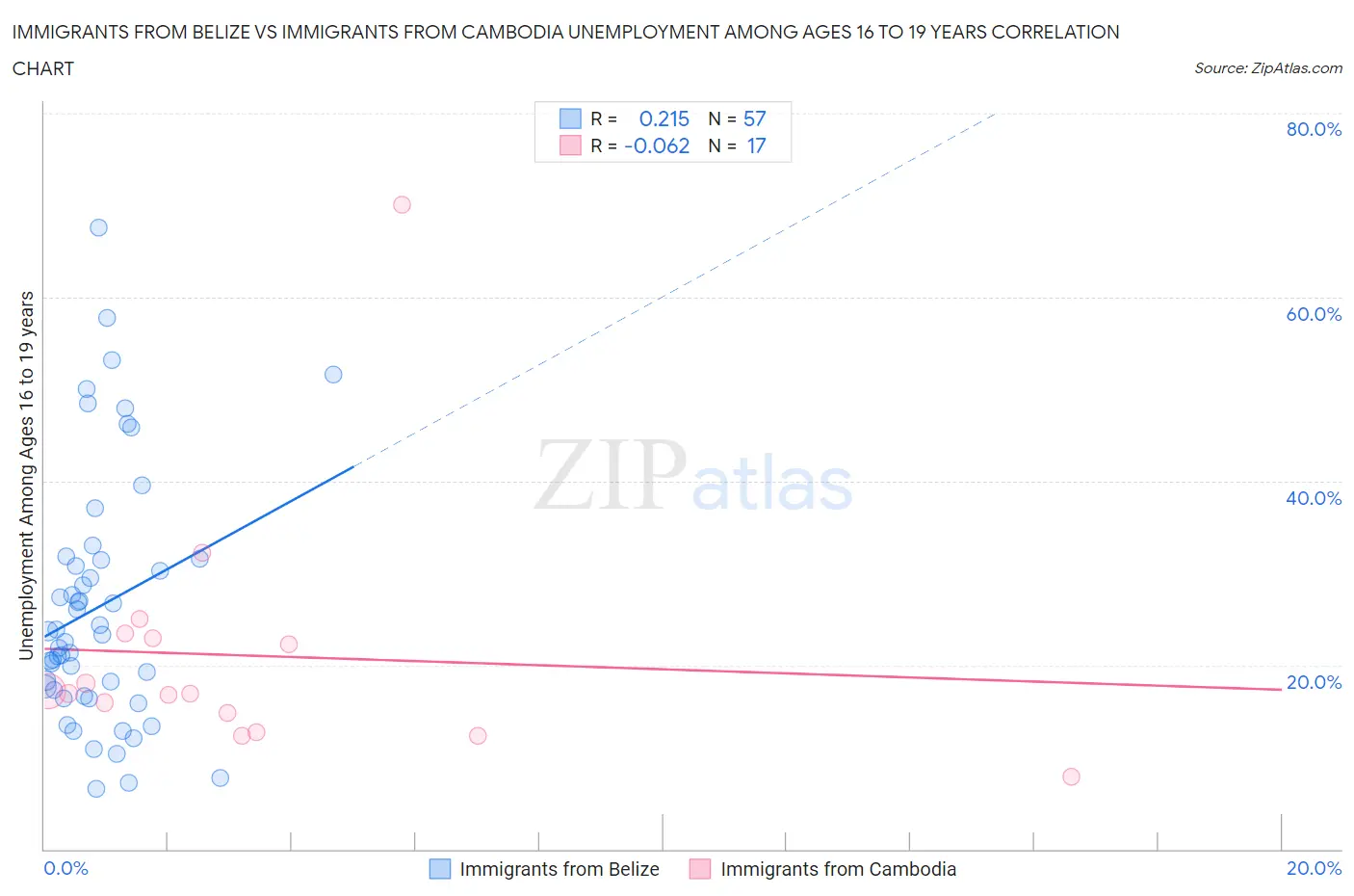 Immigrants from Belize vs Immigrants from Cambodia Unemployment Among Ages 16 to 19 years