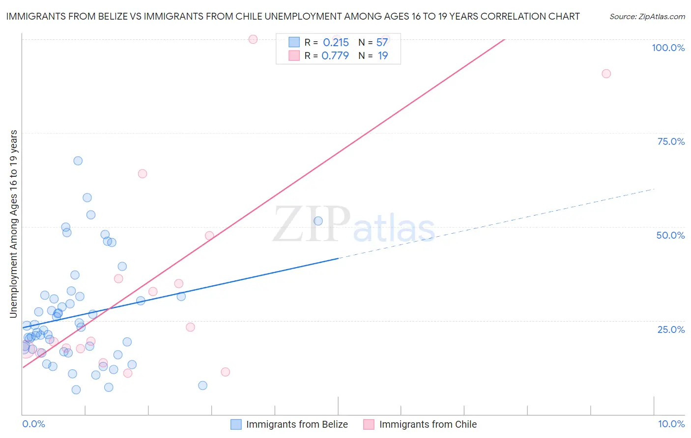 Immigrants from Belize vs Immigrants from Chile Unemployment Among Ages 16 to 19 years