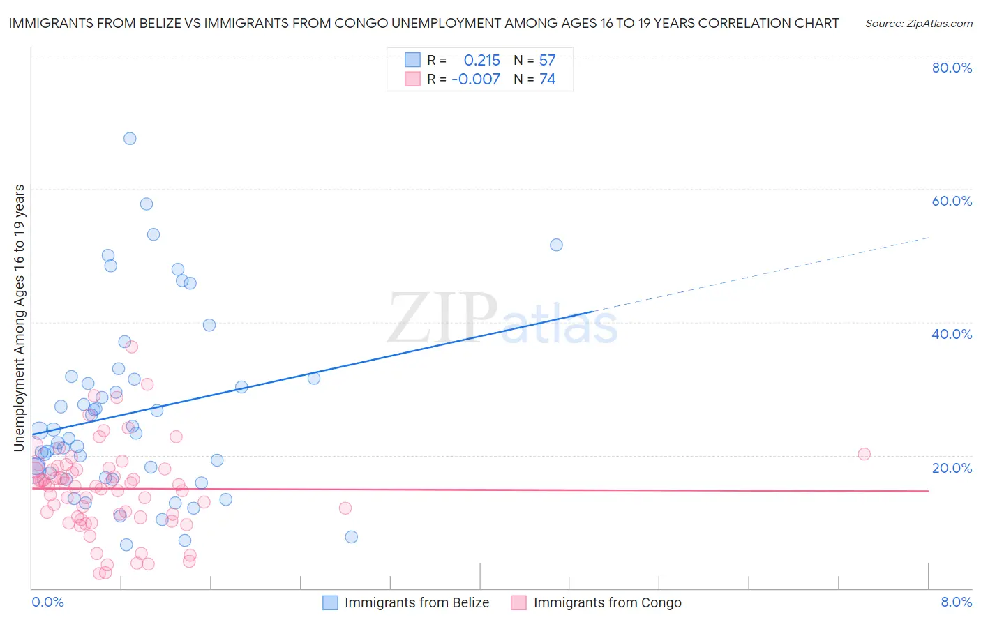 Immigrants from Belize vs Immigrants from Congo Unemployment Among Ages 16 to 19 years