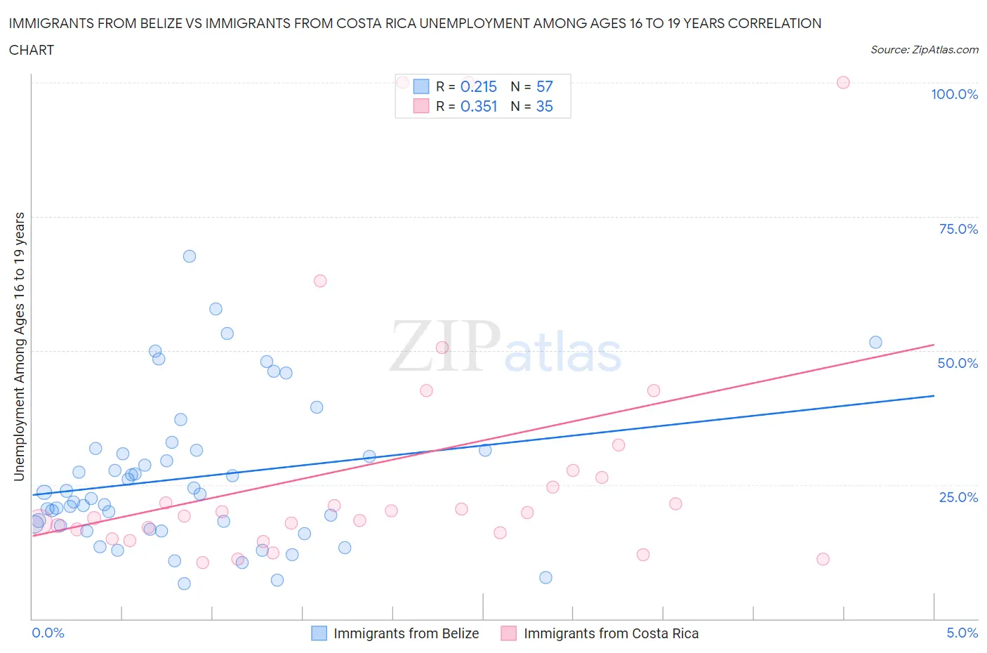 Immigrants from Belize vs Immigrants from Costa Rica Unemployment Among Ages 16 to 19 years