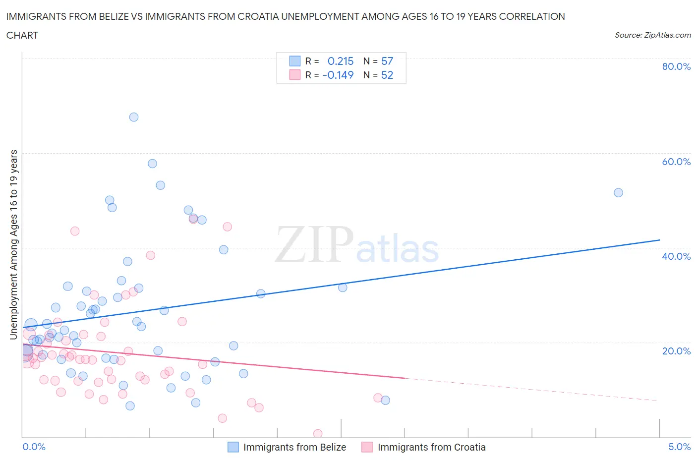 Immigrants from Belize vs Immigrants from Croatia Unemployment Among Ages 16 to 19 years