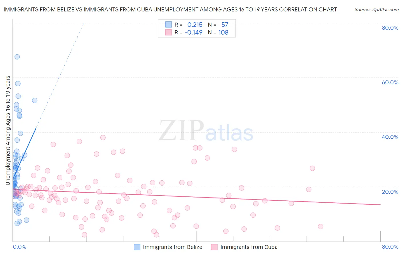 Immigrants from Belize vs Immigrants from Cuba Unemployment Among Ages 16 to 19 years