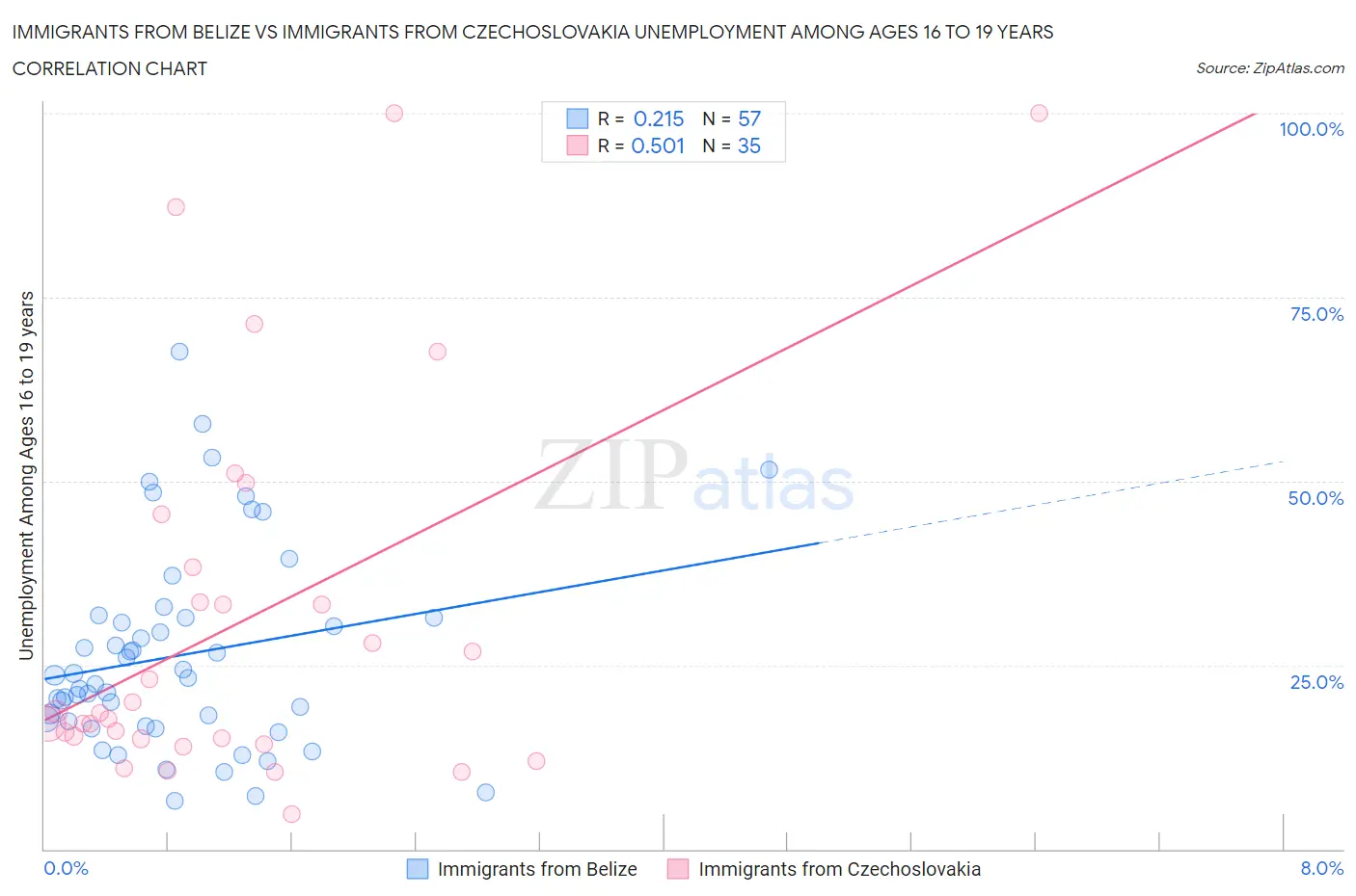 Immigrants from Belize vs Immigrants from Czechoslovakia Unemployment Among Ages 16 to 19 years