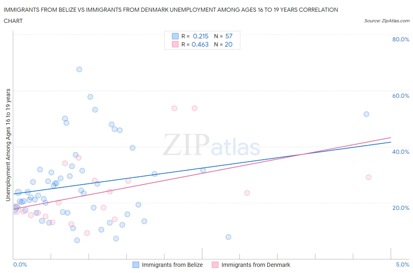 Immigrants from Belize vs Immigrants from Denmark Unemployment Among Ages 16 to 19 years