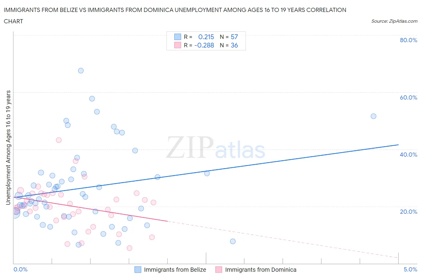 Immigrants from Belize vs Immigrants from Dominica Unemployment Among Ages 16 to 19 years