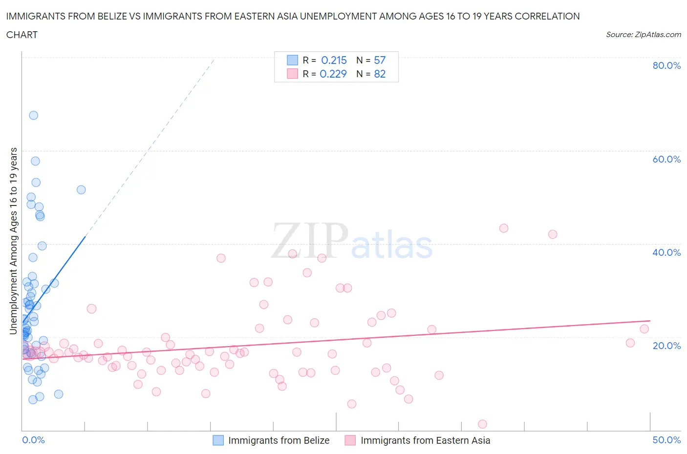 Immigrants from Belize vs Immigrants from Eastern Asia Unemployment Among Ages 16 to 19 years