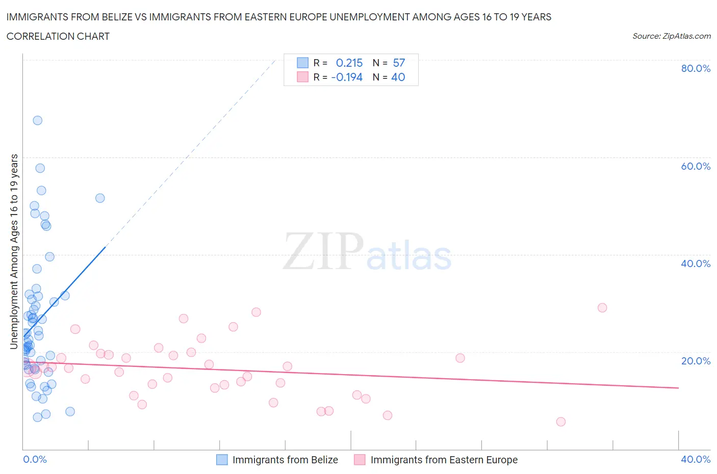 Immigrants from Belize vs Immigrants from Eastern Europe Unemployment Among Ages 16 to 19 years