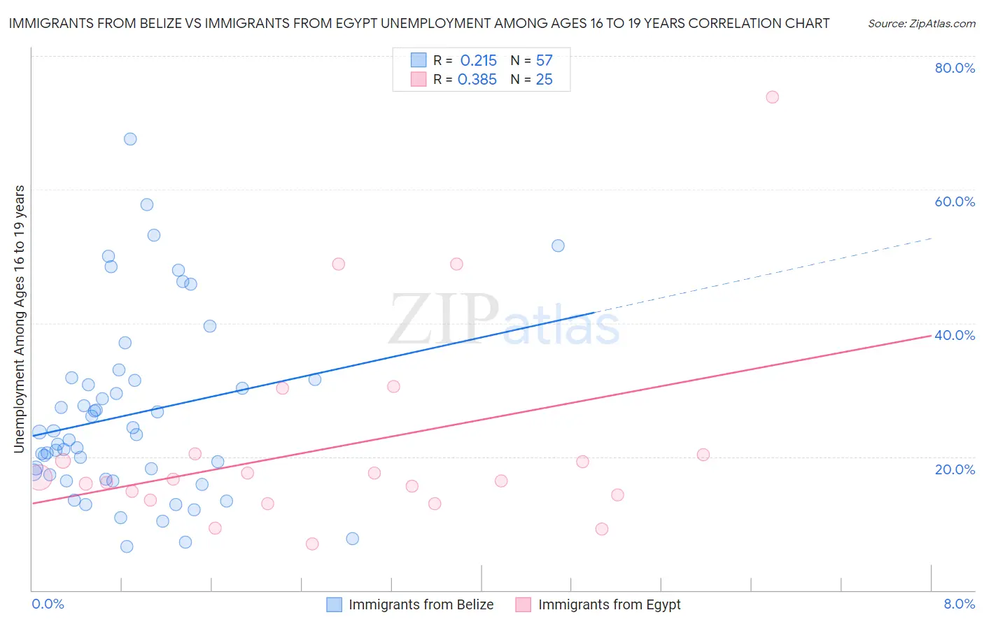 Immigrants from Belize vs Immigrants from Egypt Unemployment Among Ages 16 to 19 years