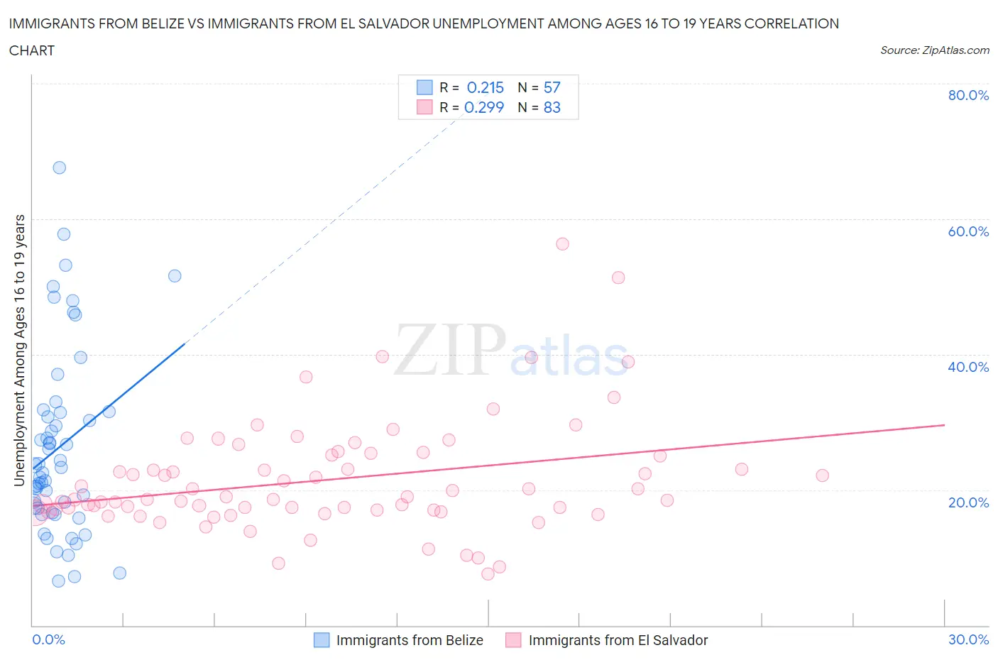 Immigrants from Belize vs Immigrants from El Salvador Unemployment Among Ages 16 to 19 years