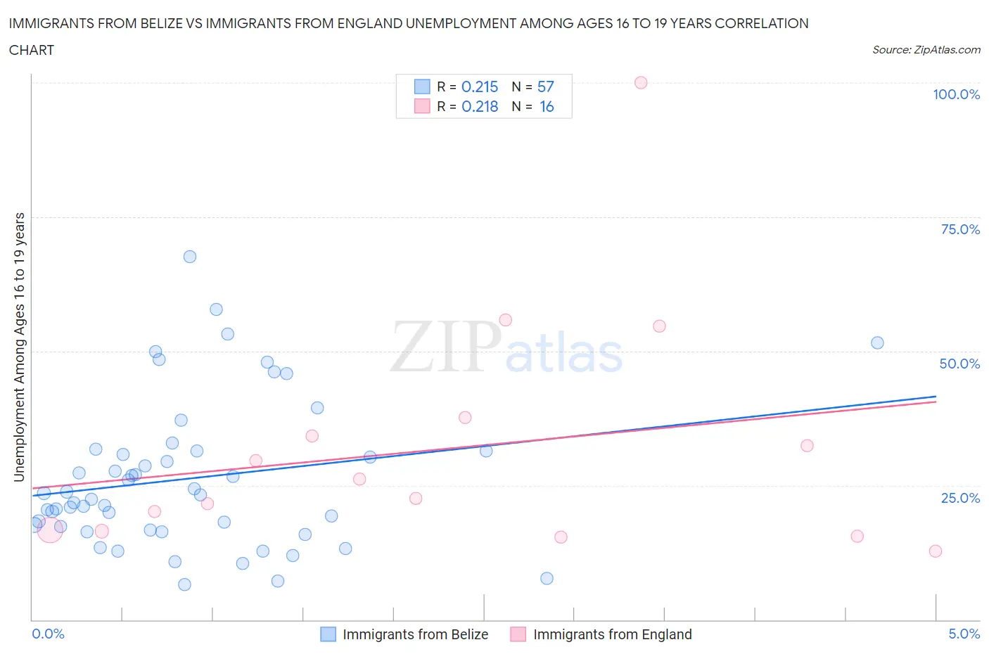 Immigrants from Belize vs Immigrants from England Unemployment Among Ages 16 to 19 years