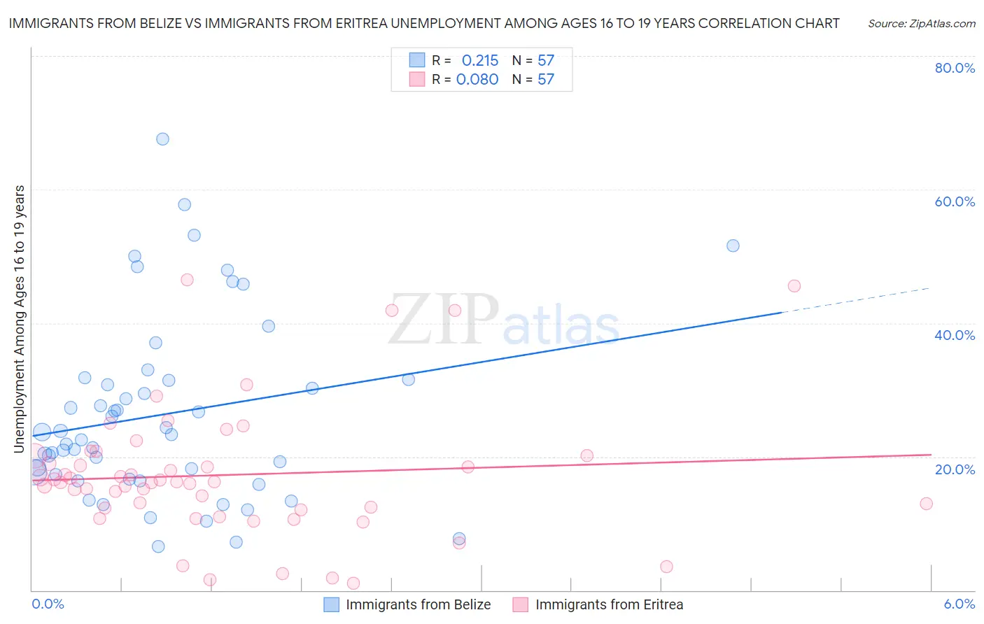 Immigrants from Belize vs Immigrants from Eritrea Unemployment Among Ages 16 to 19 years