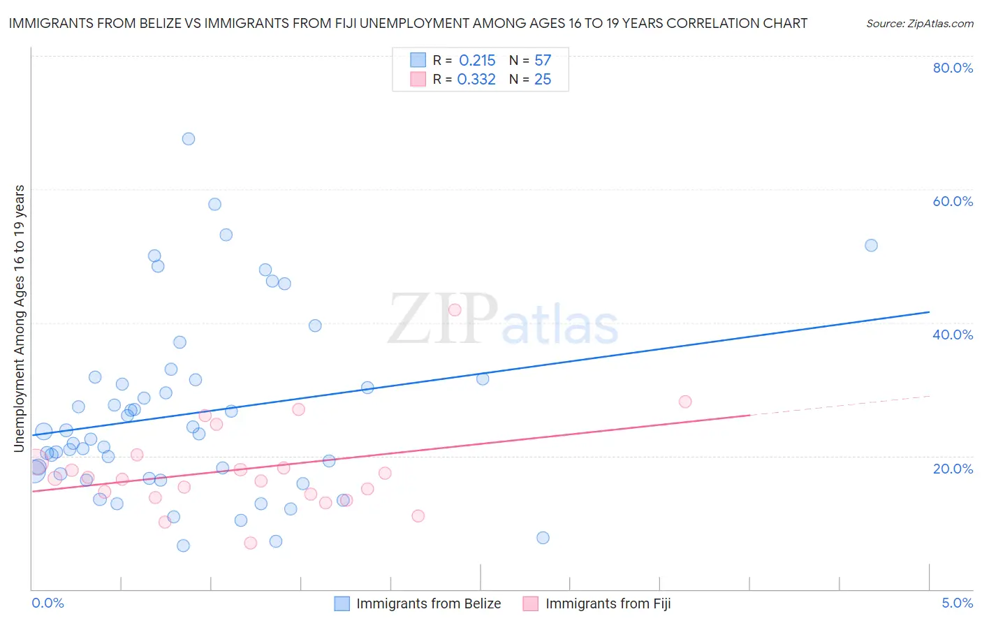 Immigrants from Belize vs Immigrants from Fiji Unemployment Among Ages 16 to 19 years
