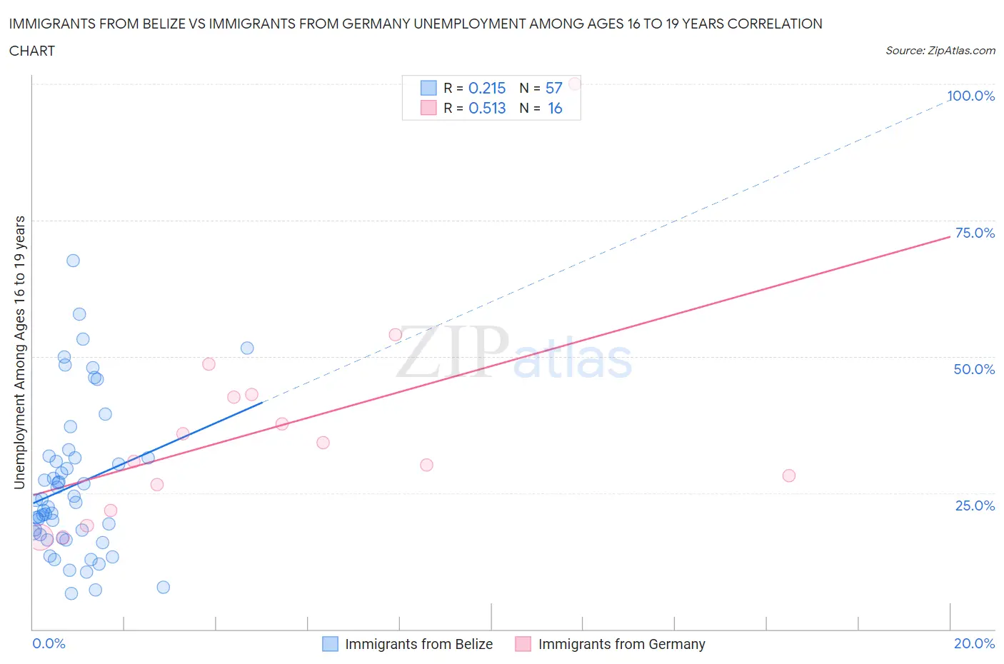 Immigrants from Belize vs Immigrants from Germany Unemployment Among Ages 16 to 19 years