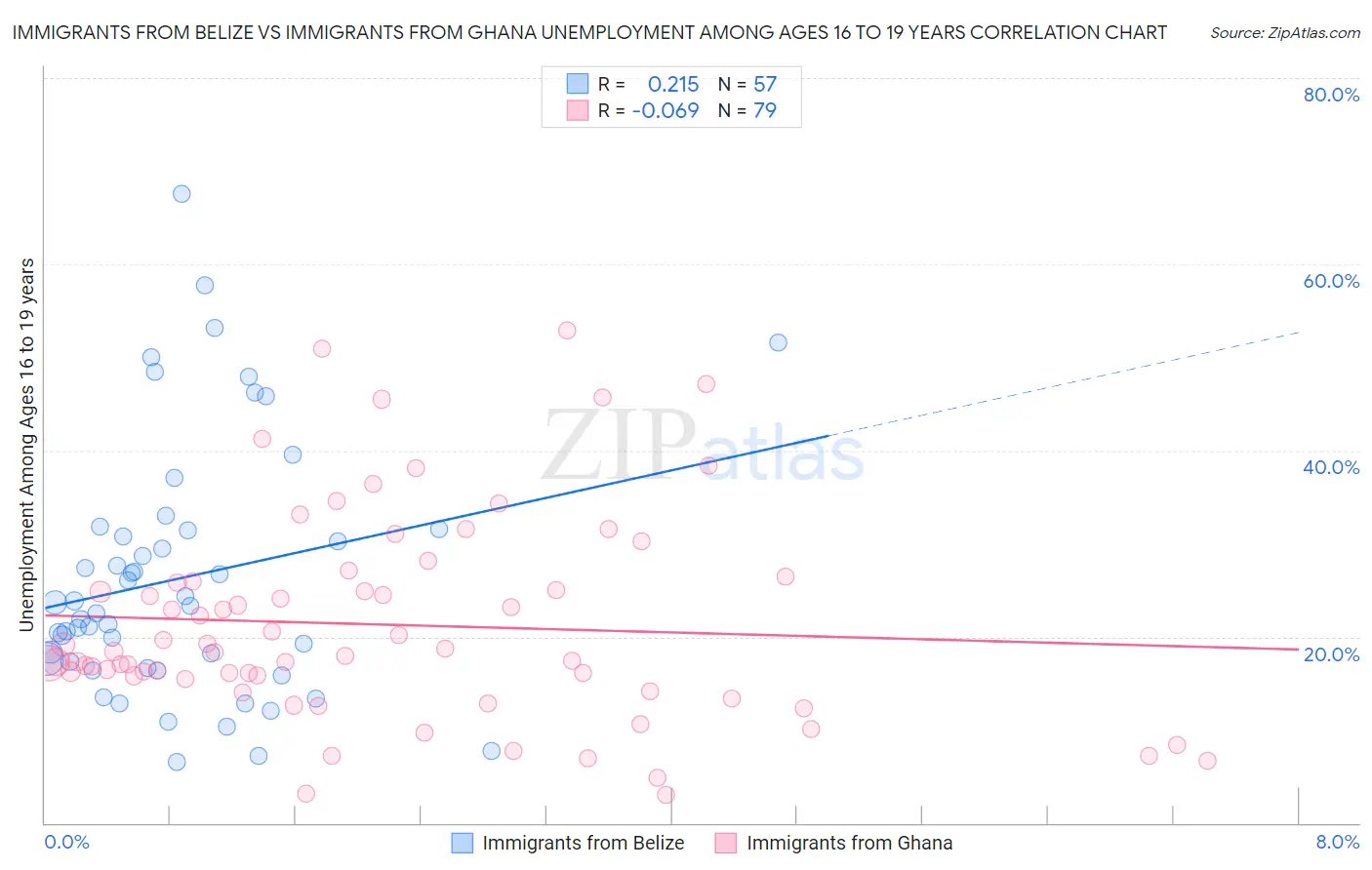 Immigrants from Belize vs Immigrants from Ghana Unemployment Among Ages 16 to 19 years