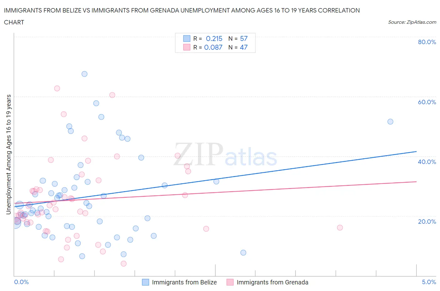 Immigrants from Belize vs Immigrants from Grenada Unemployment Among Ages 16 to 19 years