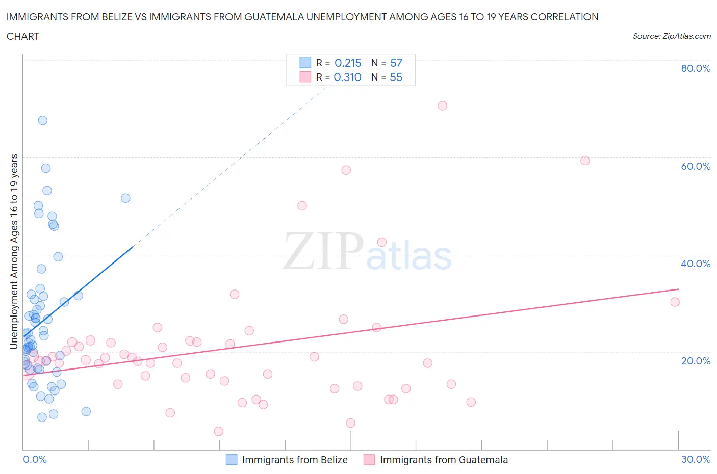 Immigrants from Belize vs Immigrants from Guatemala Unemployment Among Ages 16 to 19 years