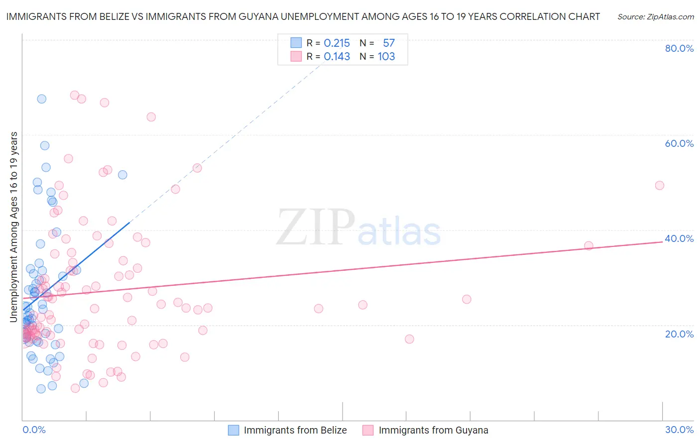 Immigrants from Belize vs Immigrants from Guyana Unemployment Among Ages 16 to 19 years