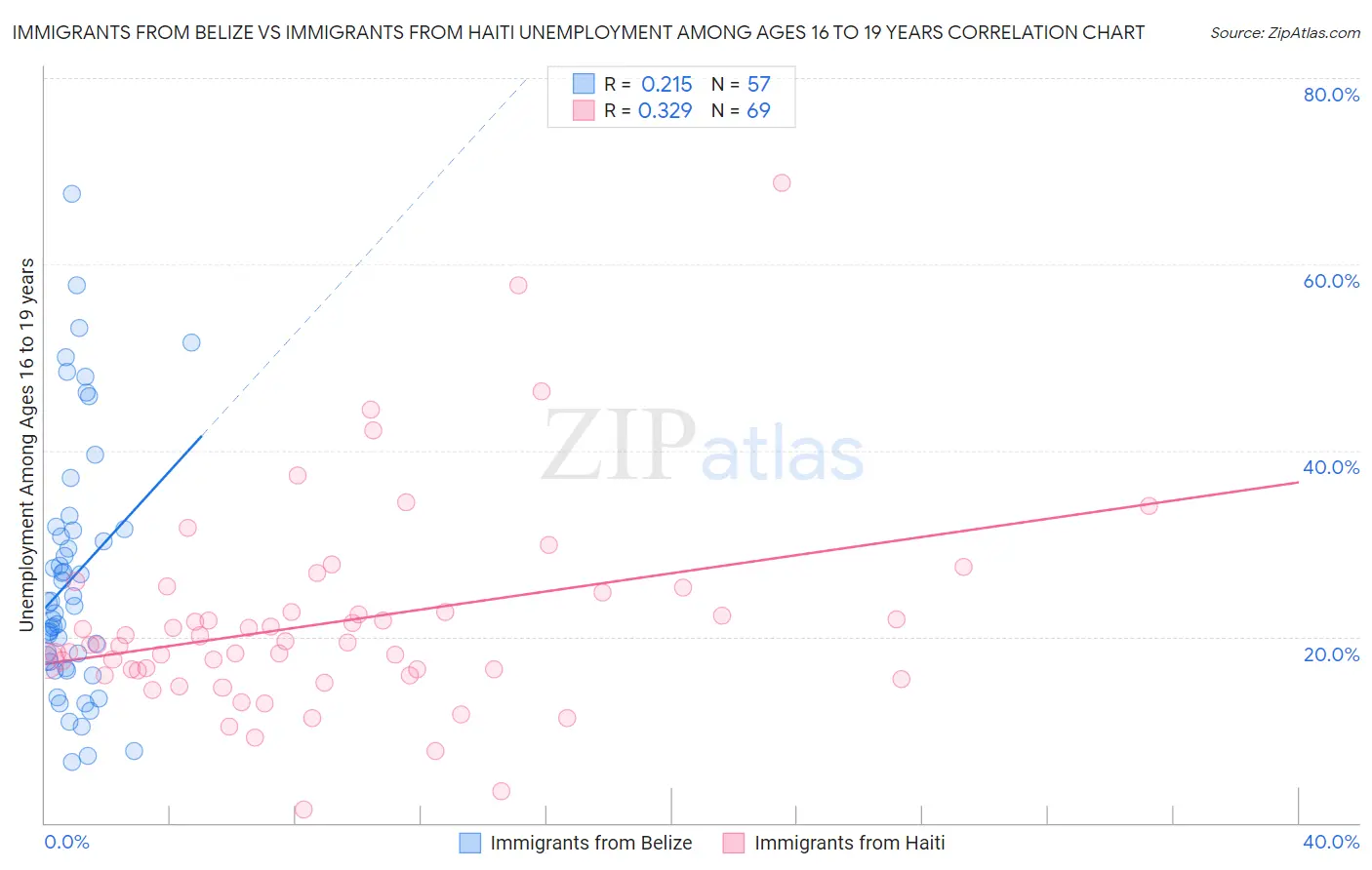 Immigrants from Belize vs Immigrants from Haiti Unemployment Among Ages 16 to 19 years