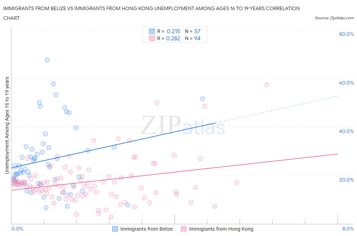 Immigrants from Belize vs Immigrants from Hong Kong Unemployment Among Ages 16 to 19 years