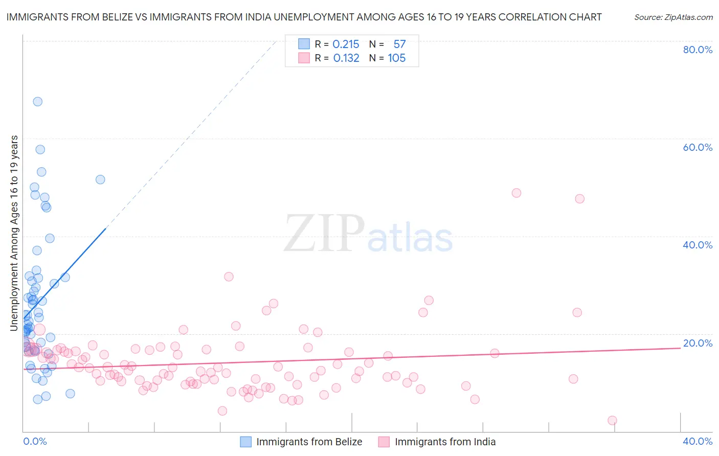 Immigrants from Belize vs Immigrants from India Unemployment Among Ages 16 to 19 years