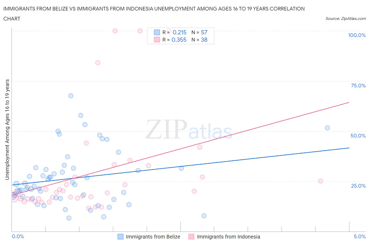 Immigrants from Belize vs Immigrants from Indonesia Unemployment Among Ages 16 to 19 years