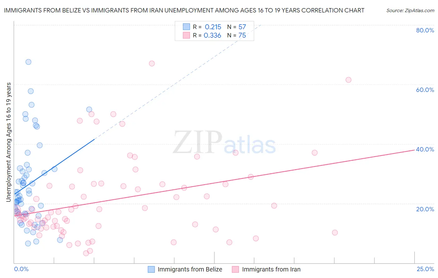 Immigrants from Belize vs Immigrants from Iran Unemployment Among Ages 16 to 19 years