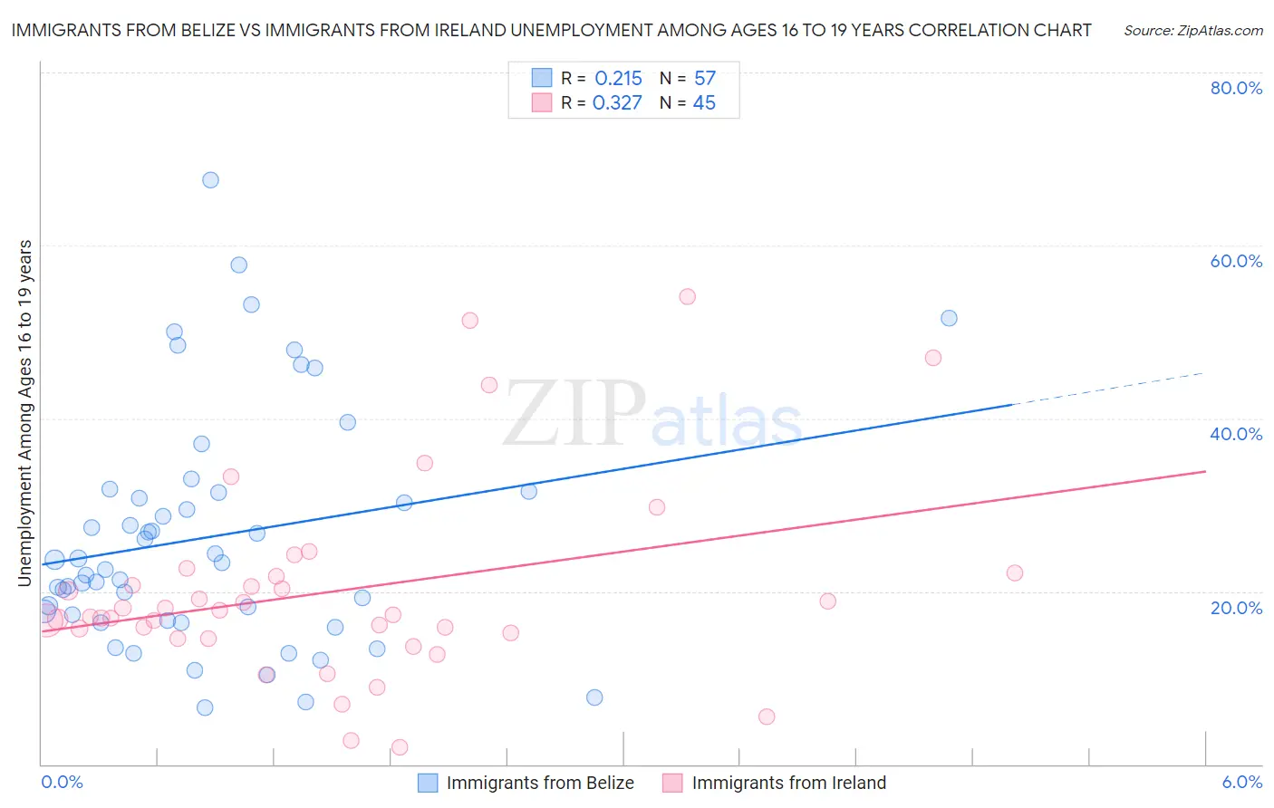 Immigrants from Belize vs Immigrants from Ireland Unemployment Among Ages 16 to 19 years