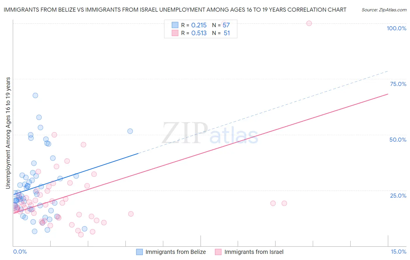 Immigrants from Belize vs Immigrants from Israel Unemployment Among Ages 16 to 19 years