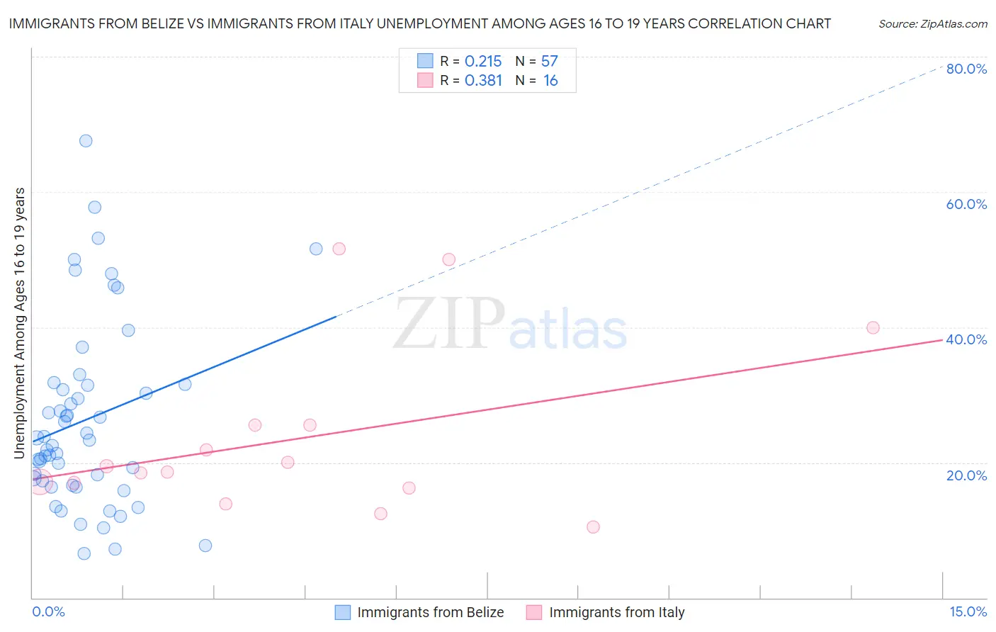 Immigrants from Belize vs Immigrants from Italy Unemployment Among Ages 16 to 19 years