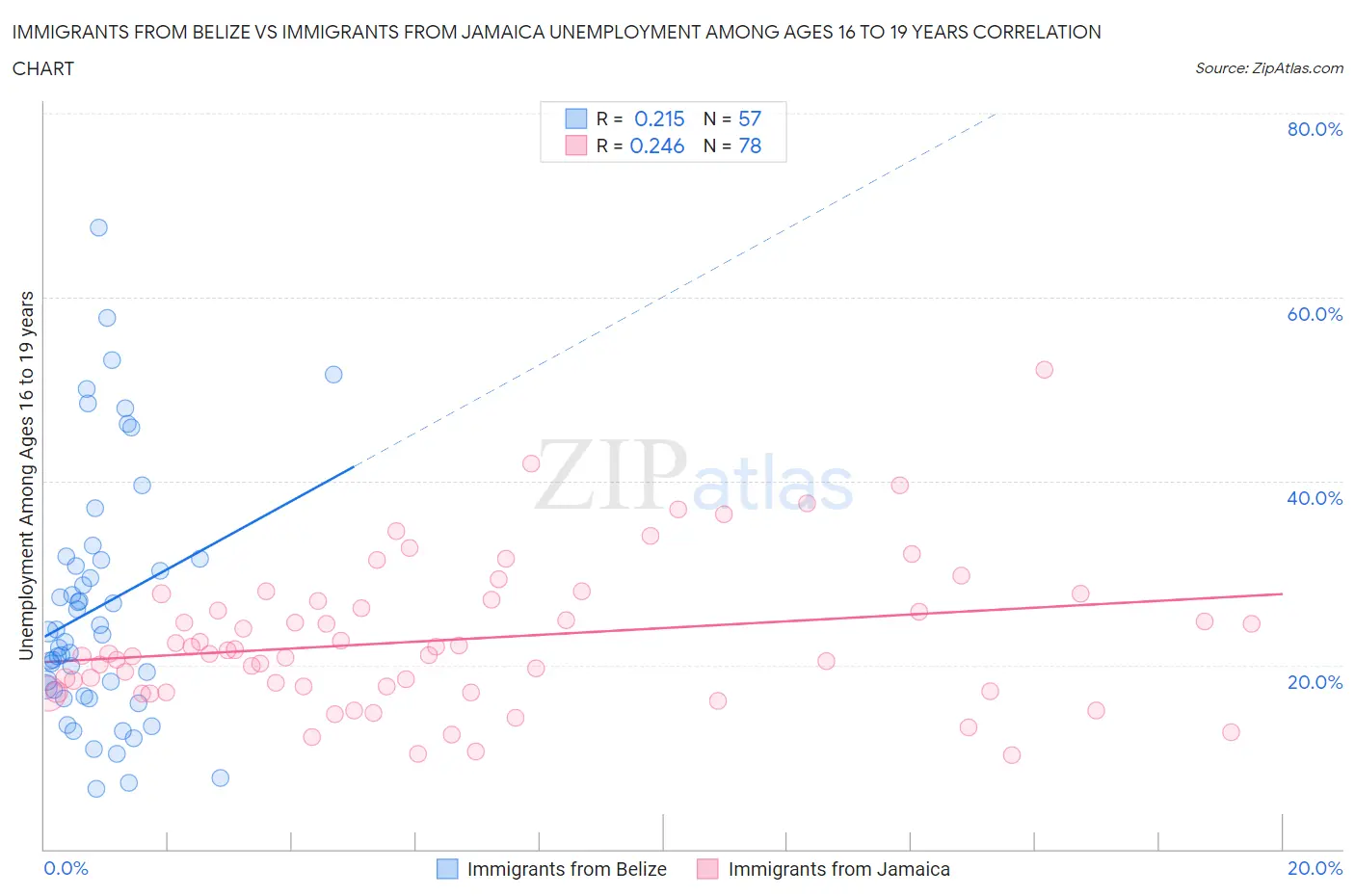 Immigrants from Belize vs Immigrants from Jamaica Unemployment Among Ages 16 to 19 years