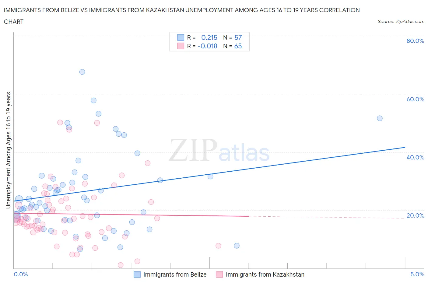 Immigrants from Belize vs Immigrants from Kazakhstan Unemployment Among Ages 16 to 19 years