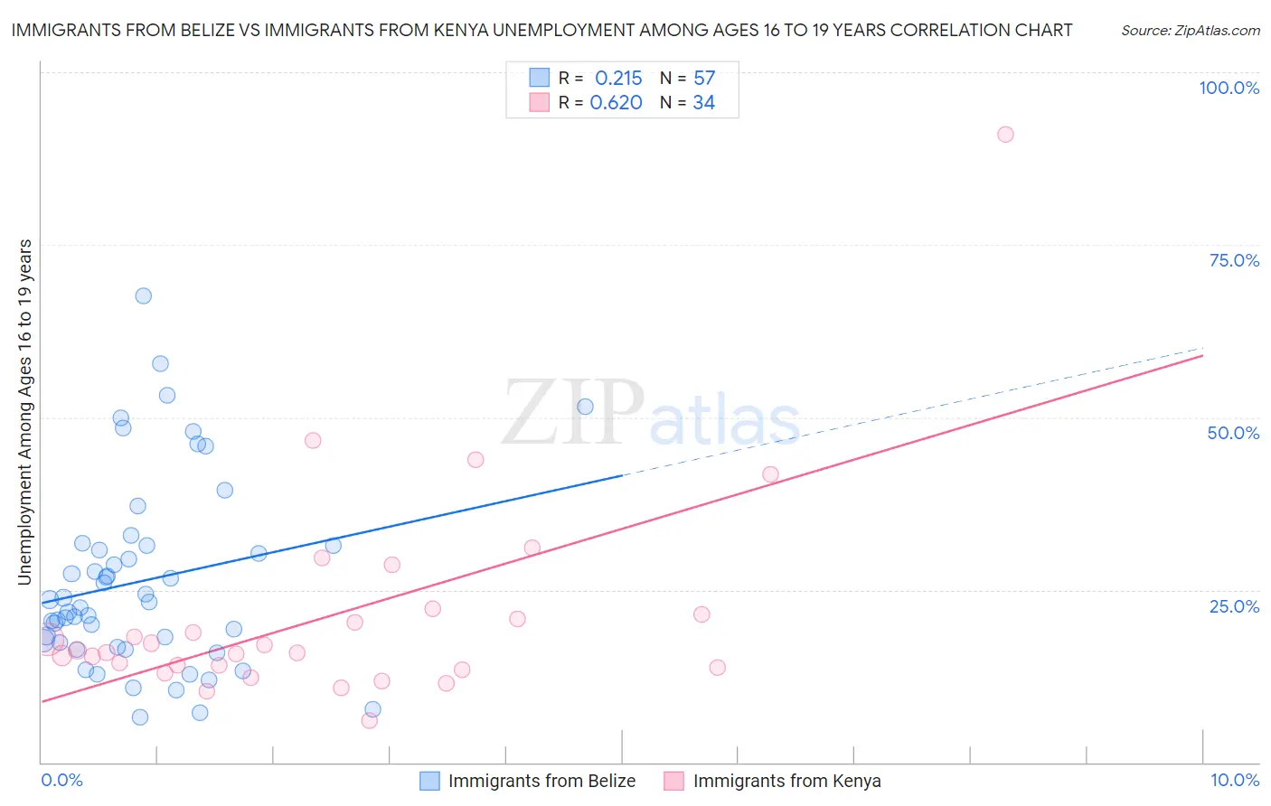 Immigrants from Belize vs Immigrants from Kenya Unemployment Among Ages 16 to 19 years