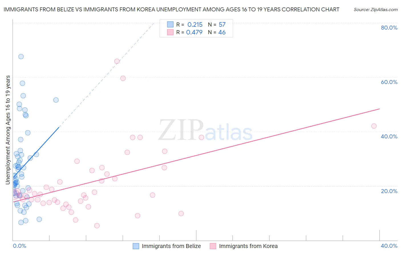Immigrants from Belize vs Immigrants from Korea Unemployment Among Ages 16 to 19 years