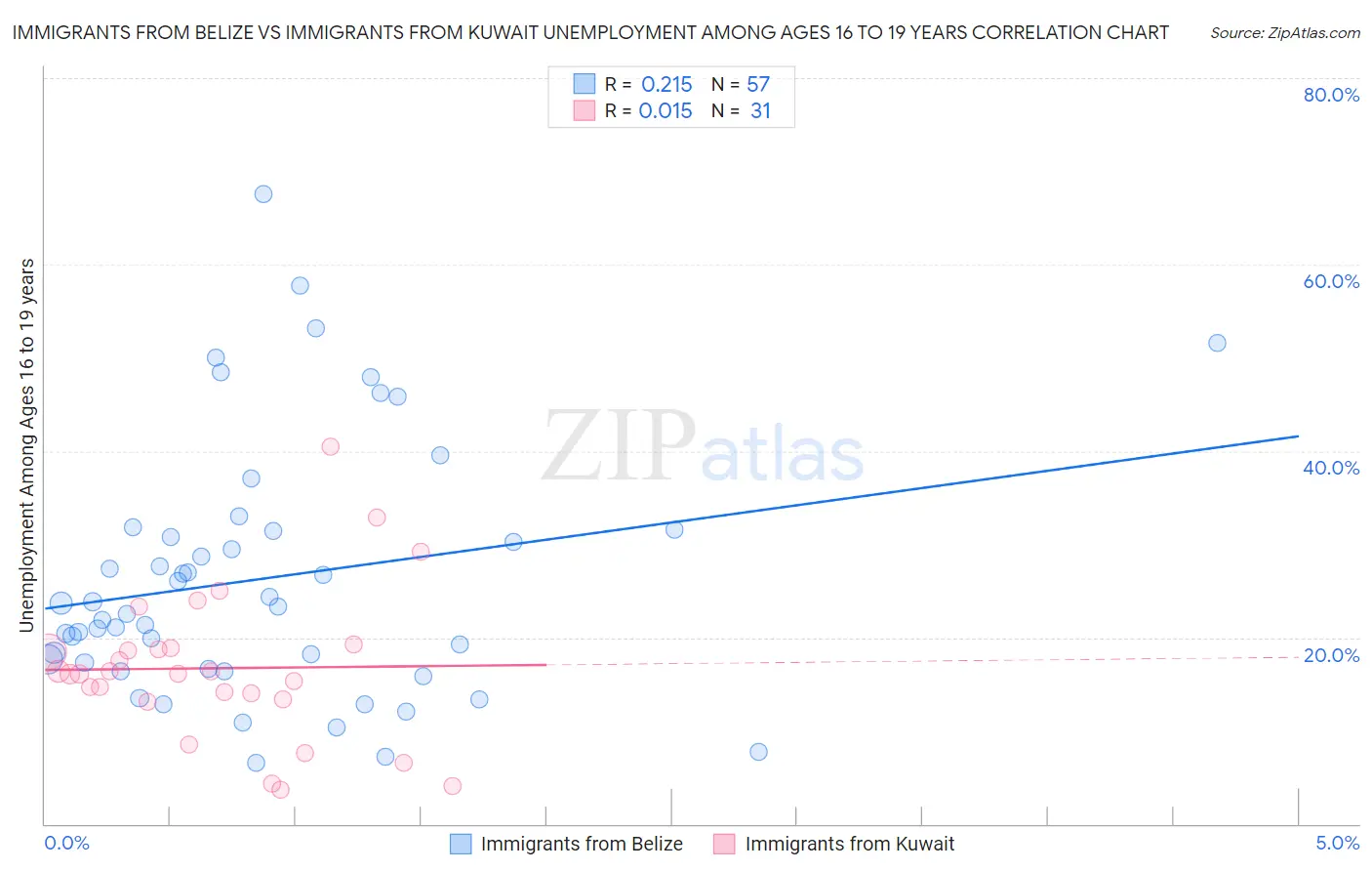 Immigrants from Belize vs Immigrants from Kuwait Unemployment Among Ages 16 to 19 years