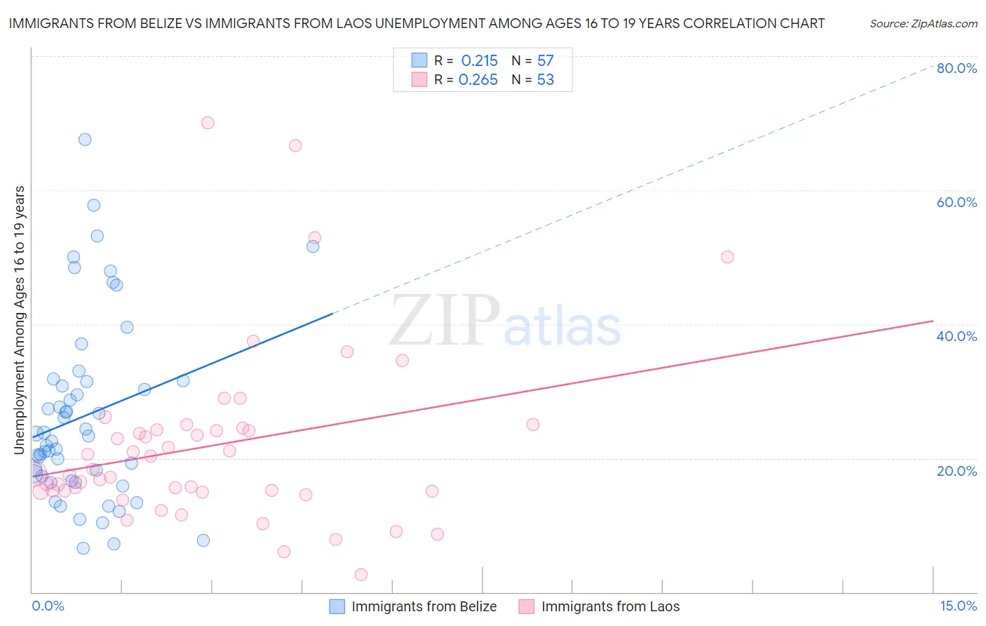 Immigrants from Belize vs Immigrants from Laos Unemployment Among Ages 16 to 19 years