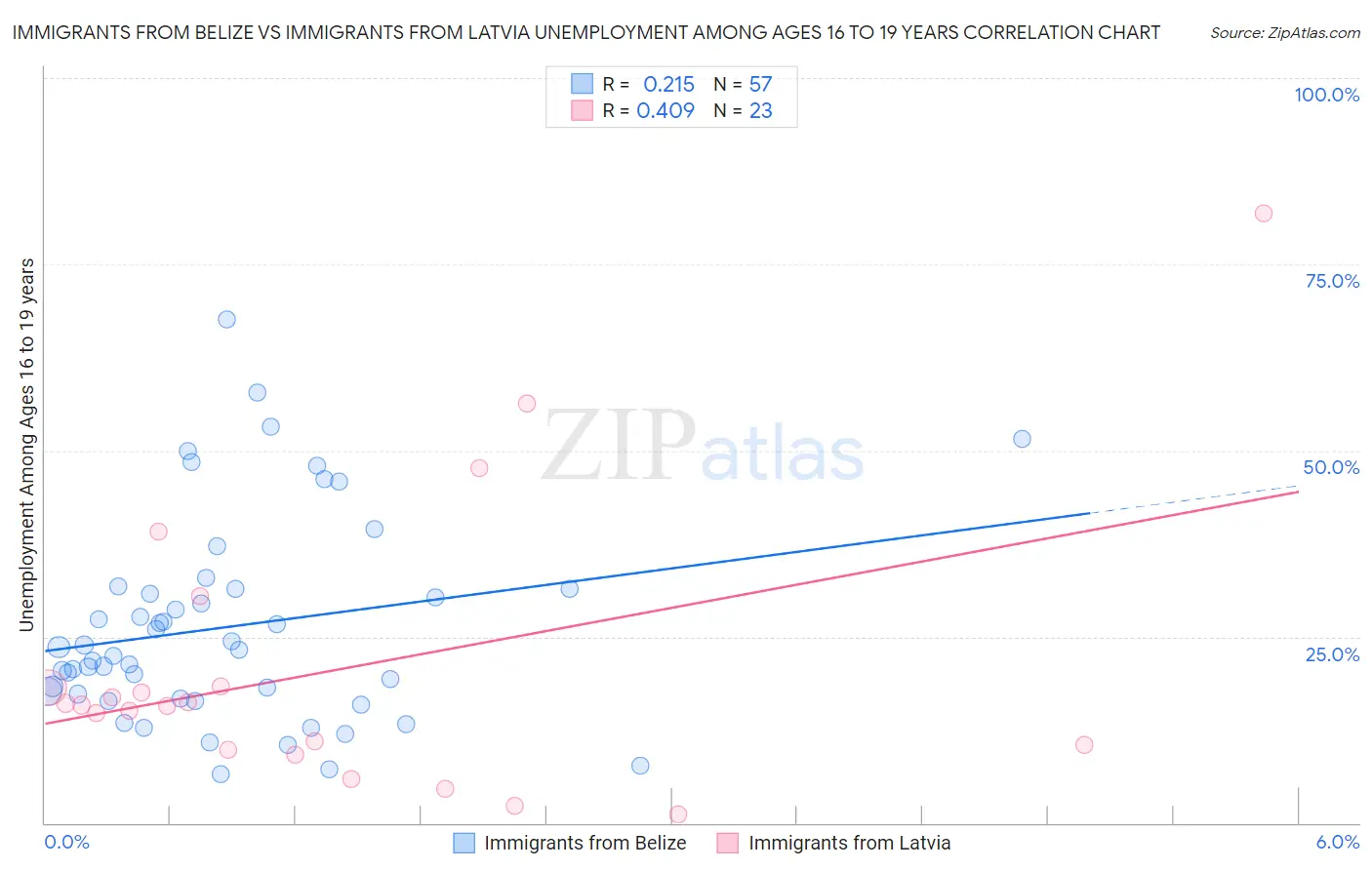 Immigrants from Belize vs Immigrants from Latvia Unemployment Among Ages 16 to 19 years