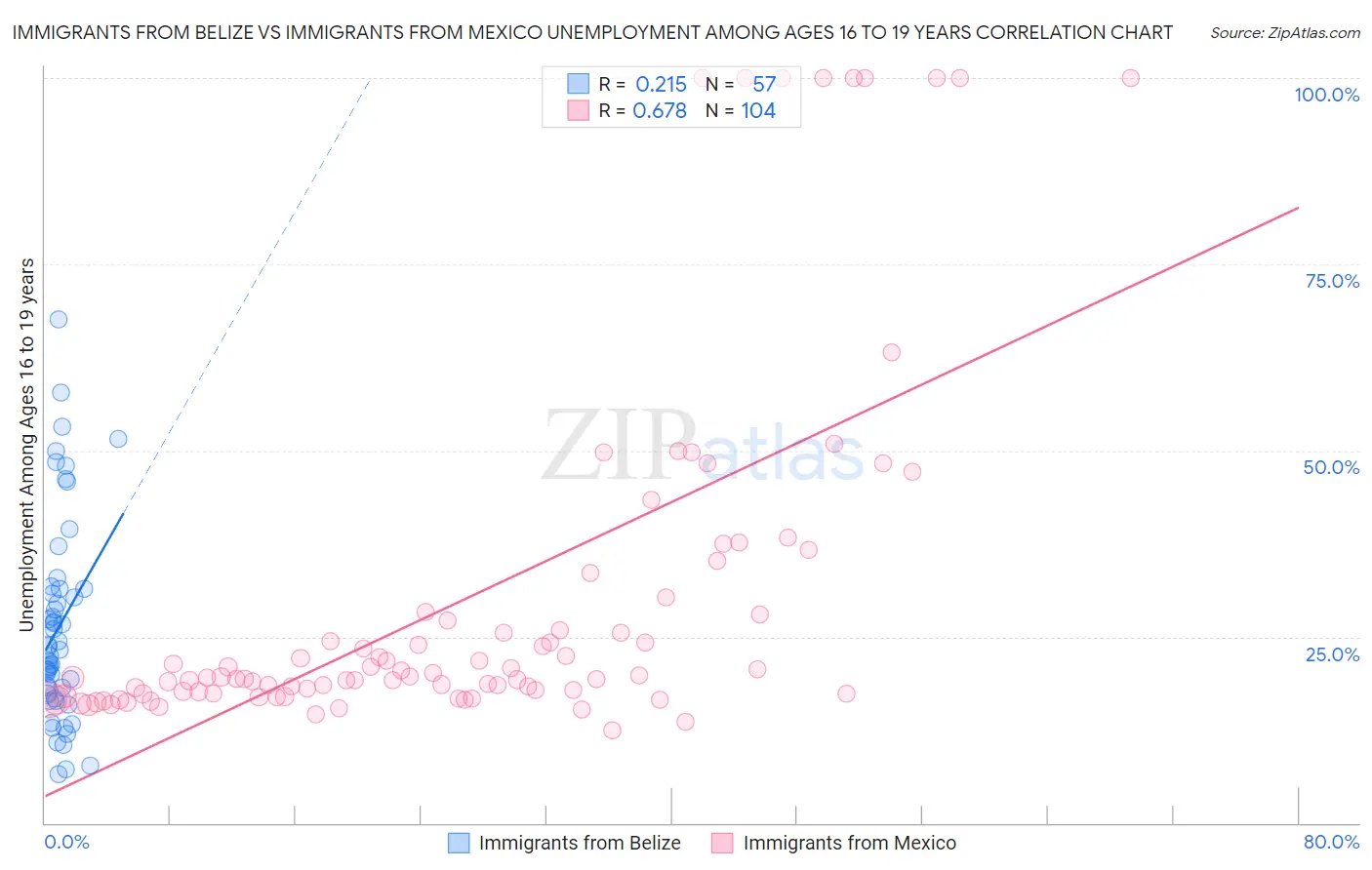 Immigrants from Belize vs Immigrants from Mexico Unemployment Among Ages 16 to 19 years