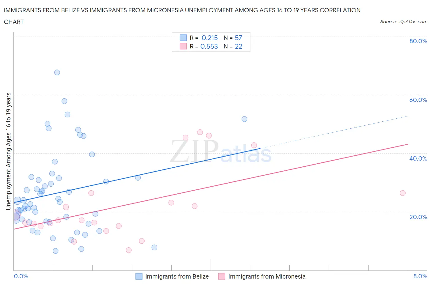 Immigrants from Belize vs Immigrants from Micronesia Unemployment Among Ages 16 to 19 years