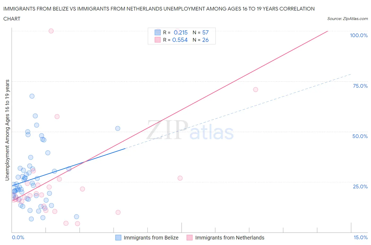 Immigrants from Belize vs Immigrants from Netherlands Unemployment Among Ages 16 to 19 years