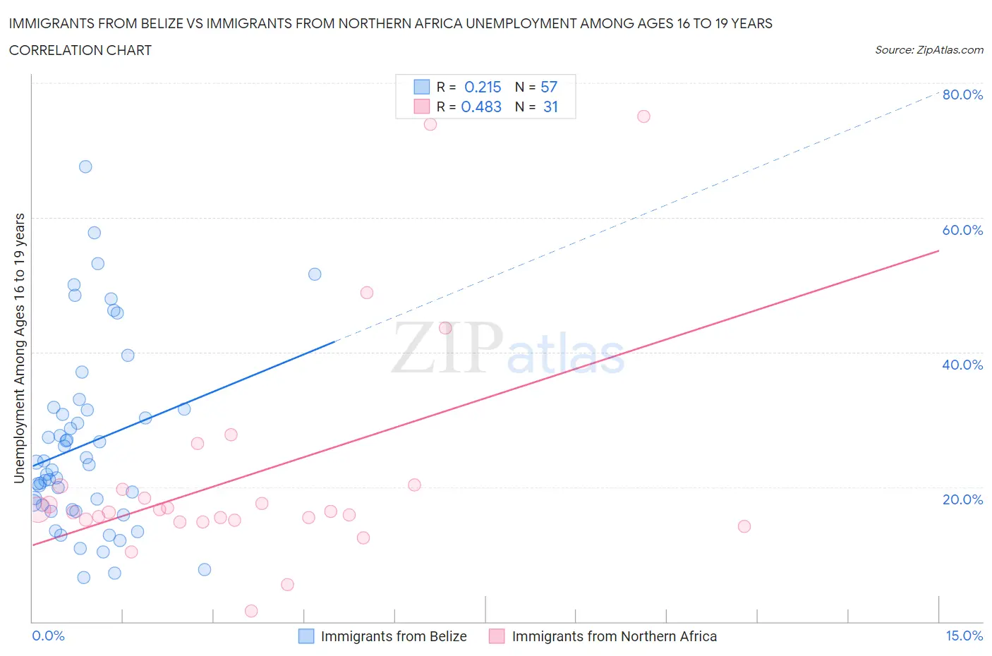 Immigrants from Belize vs Immigrants from Northern Africa Unemployment Among Ages 16 to 19 years