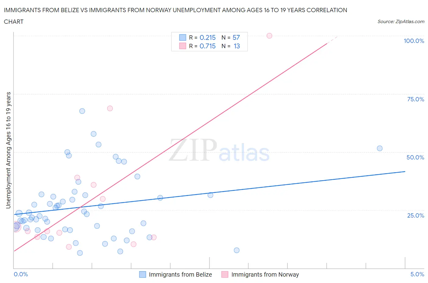 Immigrants from Belize vs Immigrants from Norway Unemployment Among Ages 16 to 19 years